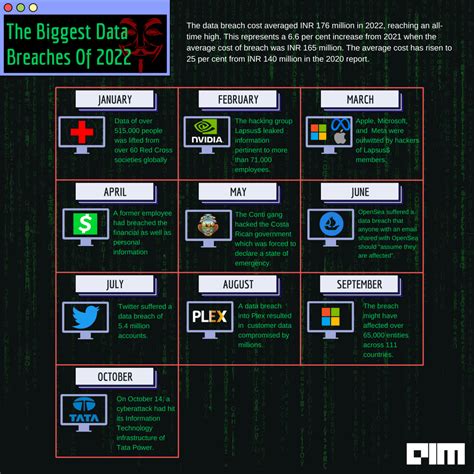 The biggest data breaches and leaks of 2022